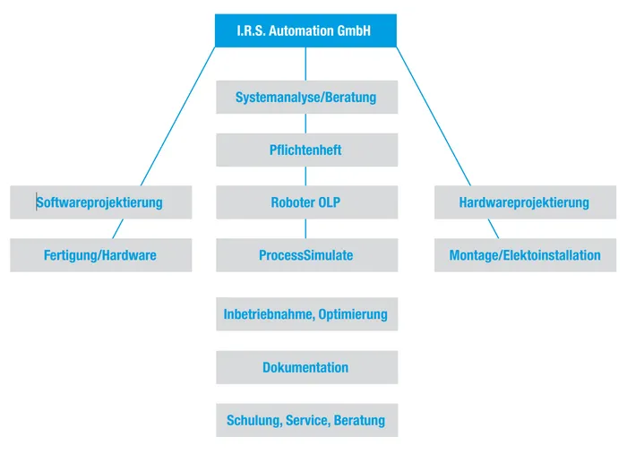 leistungen_irs_de.png